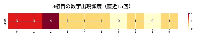 第6849回 ナンバーズ4 3桁目の出現頻度ヒートマップ
