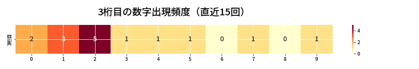 第6850回 ナンバーズ4 3桁目の出現頻度ヒートマップ