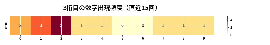 第6851回 ナンバーズ4 3桁目の出現頻度ヒートマップ