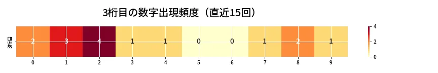第6853回 ナンバーズ4 3桁目の出現頻度ヒートマップ