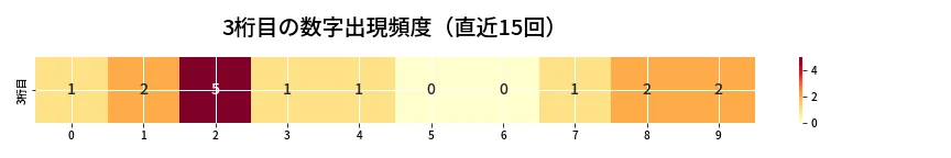 第6857回 ナンバーズ4 3桁目の出現頻度ヒートマップ