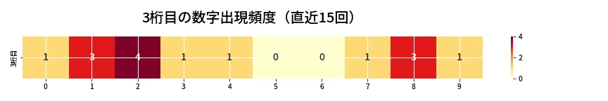 第6859回 ナンバーズ4 3桁目の出現頻度ヒートマップ