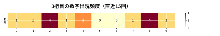 第6861回 ナンバーズ4 3桁目の出現頻度ヒートマップ