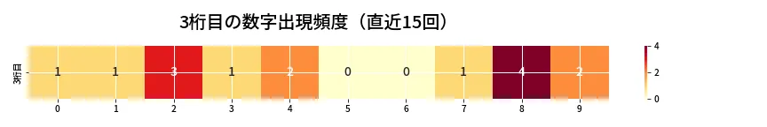 第6862回 ナンバーズ4 3桁目の出現頻度ヒートマップ