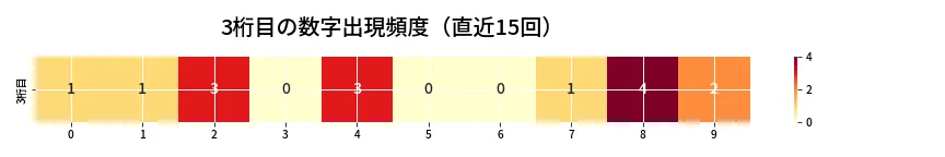 第6863回 ナンバーズ4 3桁目の出現頻度ヒートマップ