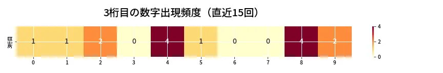 第6865回 ナンバーズ4 3桁目の出現頻度ヒートマップ