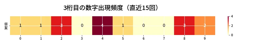 第6866回 ナンバーズ4 3桁目の出現頻度ヒートマップ