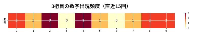 第6868回 ナンバーズ4 3桁目の出現頻度ヒートマップ