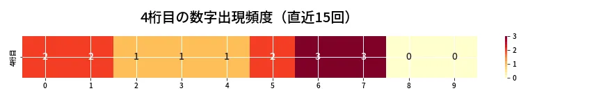 第6849回 ナンバーズ4 4桁目の出現頻度ヒートマップ