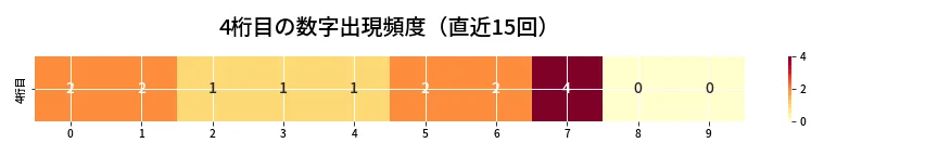 第6850回 ナンバーズ4 4桁目の出現頻度ヒートマップ