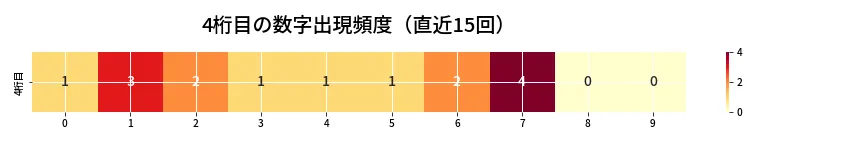 第6852回 ナンバーズ4 4桁目の出現頻度ヒートマップ