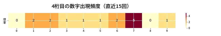 第6854回 ナンバーズ4 4桁目の出現頻度ヒートマップ
