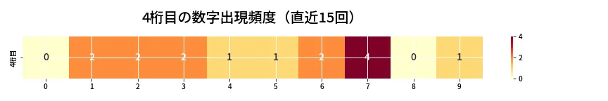 第6855回 ナンバーズ4 4桁目の出現頻度ヒートマップ