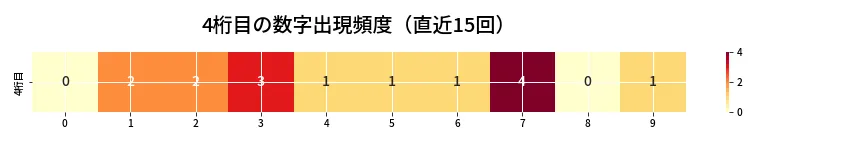 第6856回 ナンバーズ4 4桁目の出現頻度ヒートマップ