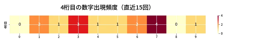 第6858回 ナンバーズ4 4桁目の出現頻度ヒートマップ