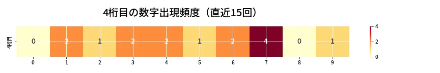 第6859回 ナンバーズ4 4桁目の出現頻度ヒートマップ