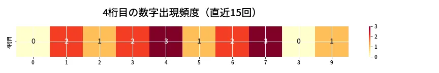 第6860回 ナンバーズ4 4桁目の出現頻度ヒートマップ