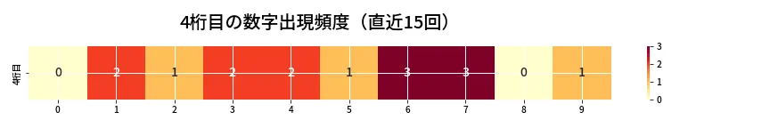 第6861回 ナンバーズ4 4桁目の出現頻度ヒートマップ