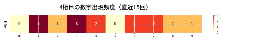 第6864回 ナンバーズ4 4桁目の出現頻度ヒートマップ