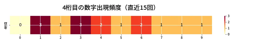第6865回 ナンバーズ4 4桁目の出現頻度ヒートマップ