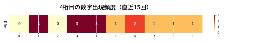第6866回 ナンバーズ4 4桁目の出現頻度ヒートマップ