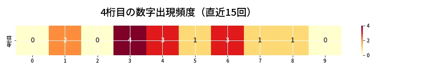 第6868回 ナンバーズ4 4桁目の出現頻度ヒートマップ