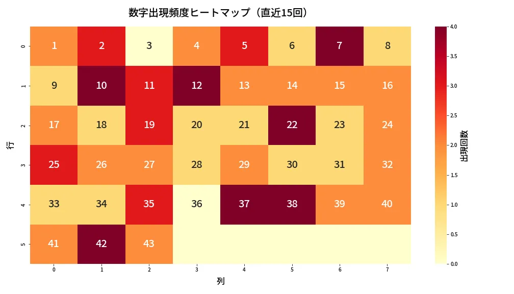 第2049回 ロト6 数字出現頻度ヒートマップ分析