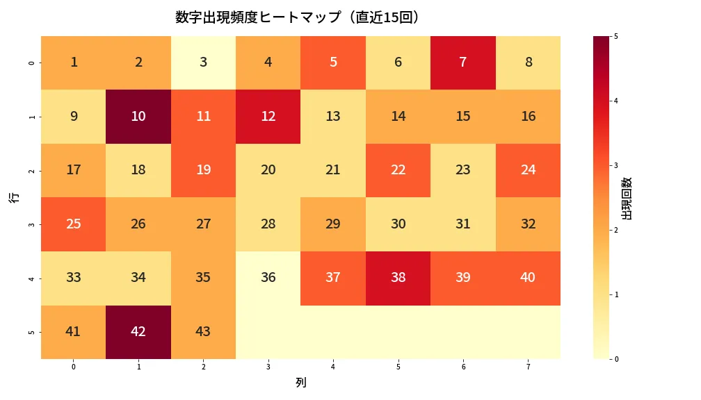 第2050回 ロト6 数字出現頻度ヒートマップ分析