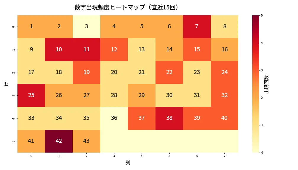 第2051回 ロト6 数字出現頻度ヒートマップ分析