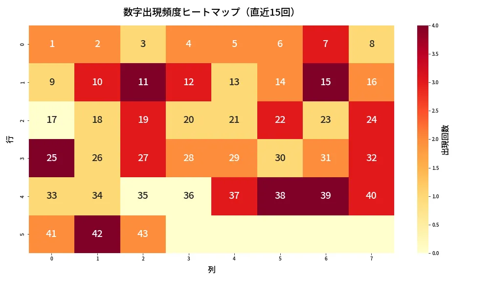 第2052回 ロト6 数字出現頻度ヒートマップ分析