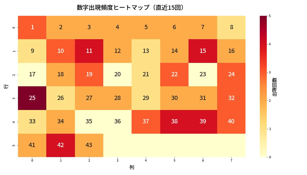 第2053回 ロト6 数字出現頻度ヒートマップ分析