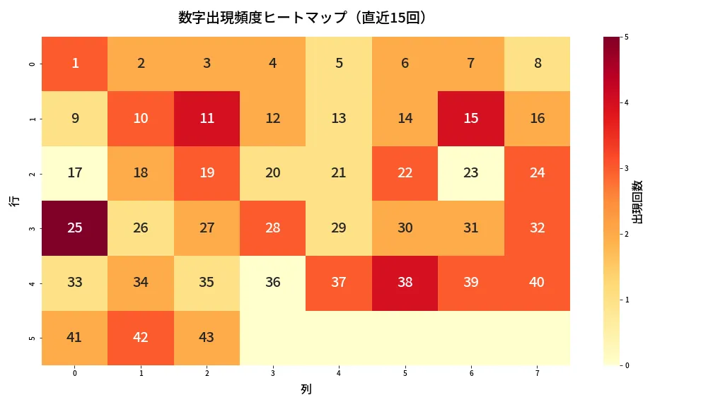 第2054回 ロト6 数字出現頻度ヒートマップ分析