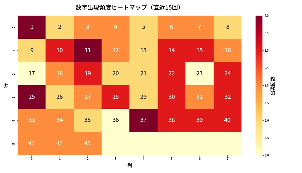 第2055回 ロト6 数字出現頻度ヒートマップ分析