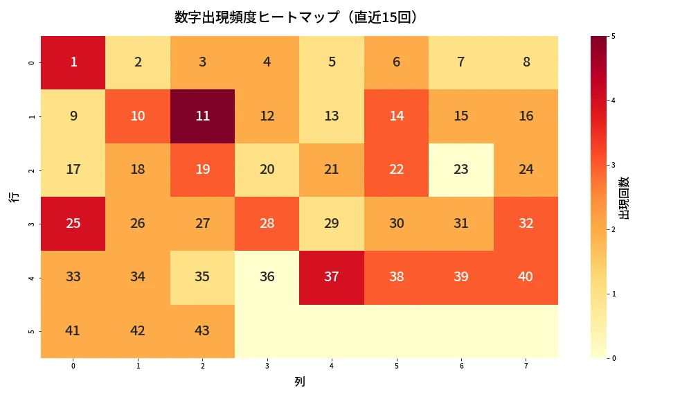 第2056回 ロト6 数字出現頻度ヒートマップ分析