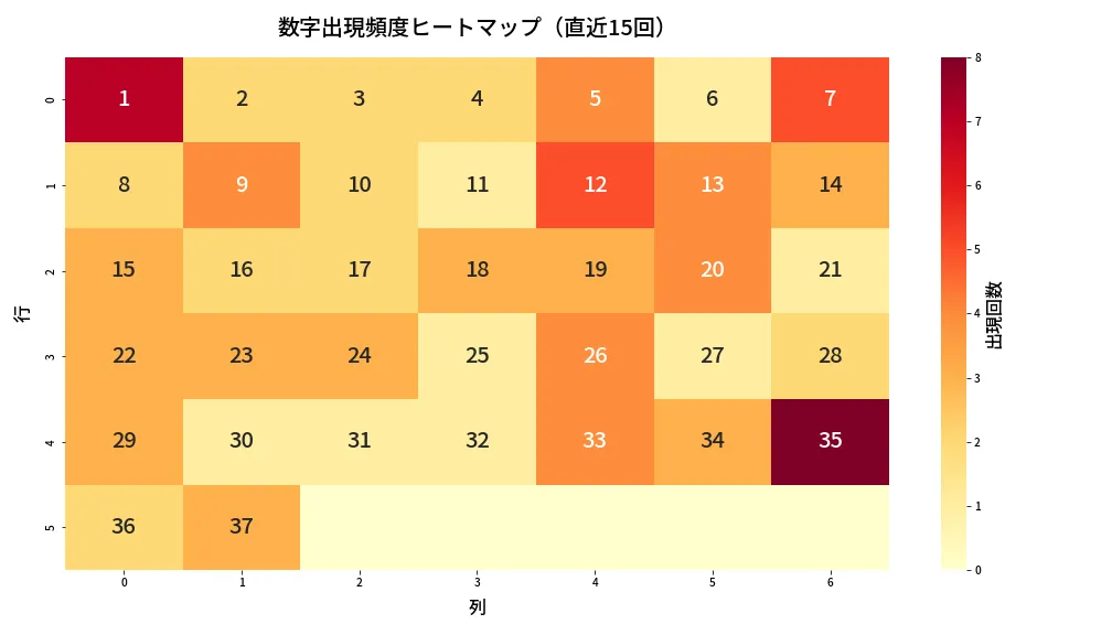 第652回 ロト7 数字出現頻度ヒートマップ分析