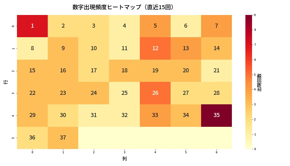 第653回 ロト7 数字出現頻度ヒートマップ分析