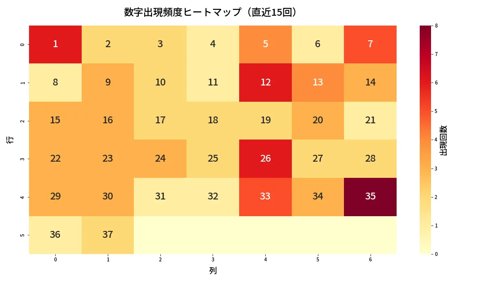 第654回 ロト7 数字出現頻度ヒートマップ分析