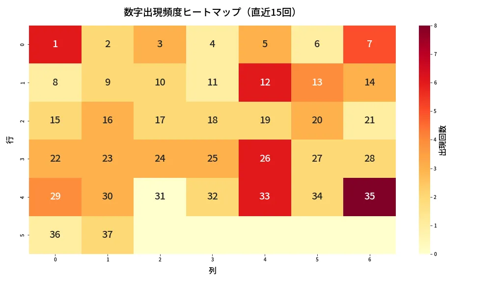 第655回 ロト7 数字出現頻度ヒートマップ分析