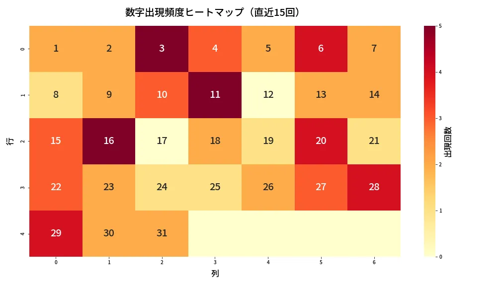第1360回 ミニロト 数字出現頻度ヒートマップ分析