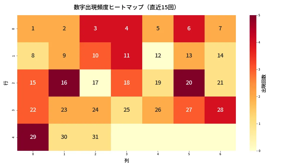 第1361回 ミニロト 数字出現頻度ヒートマップ分析