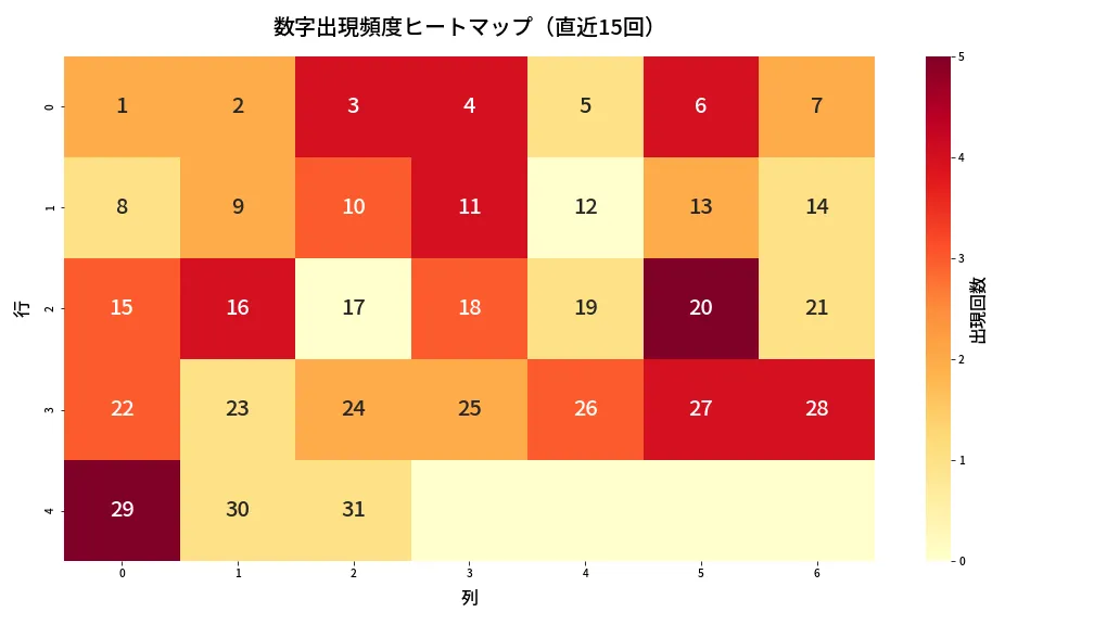 第1362回 ミニロト 数字出現頻度ヒートマップ分析