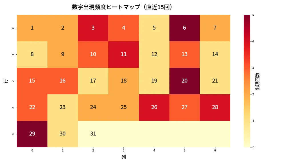 第1363回 ミニロト 数字出現頻度ヒートマップ分析