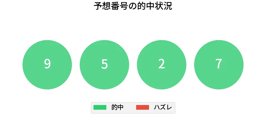 第6848回 ナンバーズ4 各桁の一致状況