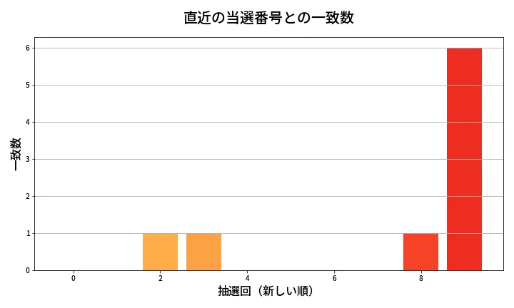 第2049回 ロト6 類似度分析