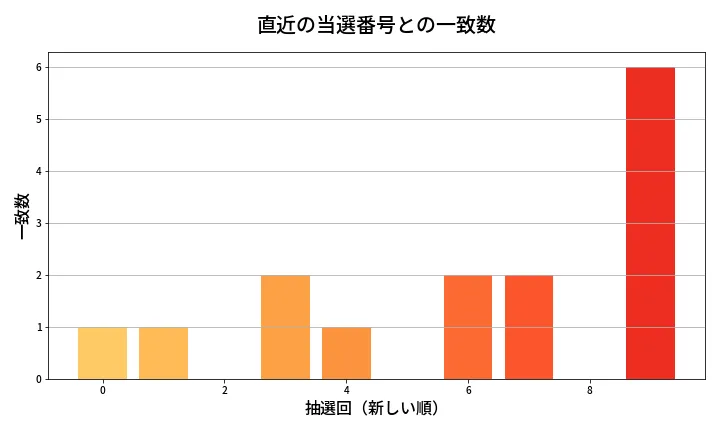 第2050回 ロト6 類似度分析