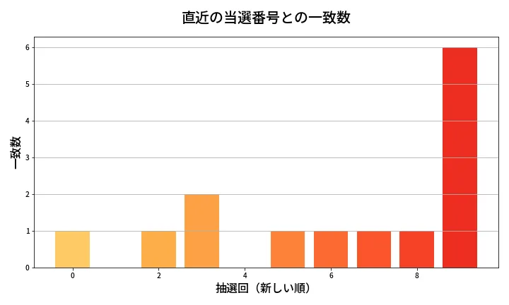 第2051回 ロト6 類似度分析