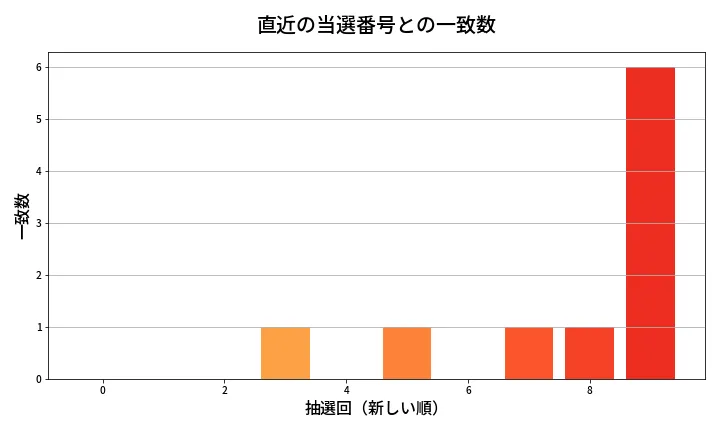 第2052回 ロト6 類似度分析