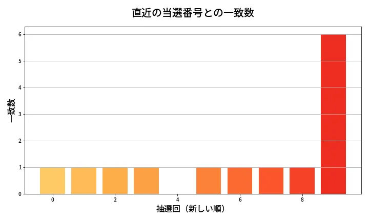 第2053回 ロト6 類似度分析