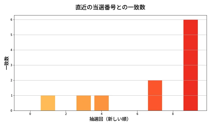第2054回 ロト6 類似度分析