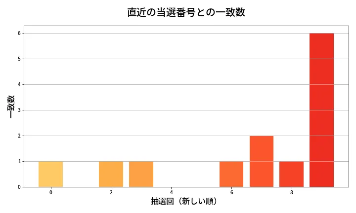 第2055回 ロト6 類似度分析